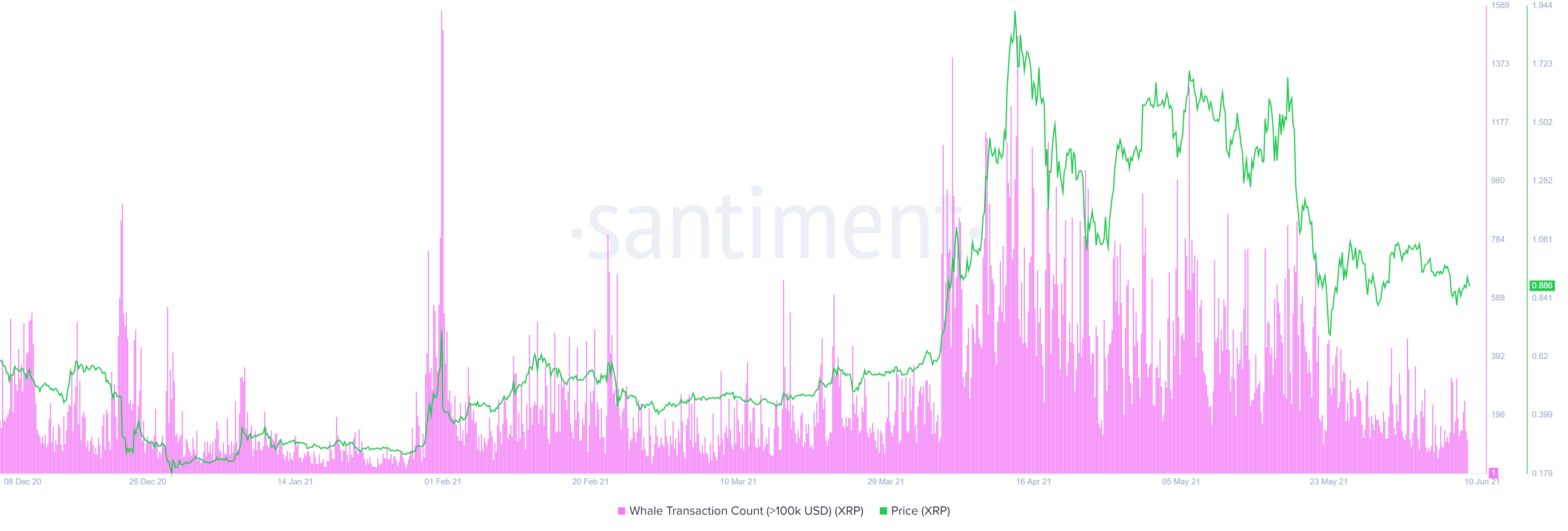 XRP large transaction chart